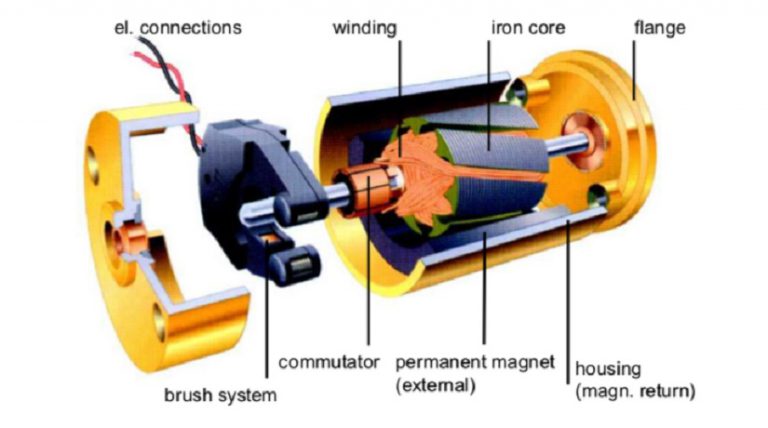 Permanent Magnets In Coreless Motors Stanford Magnets