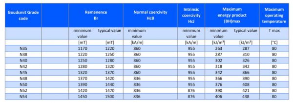 Neodymium Magnet Grades Stanford Magnets